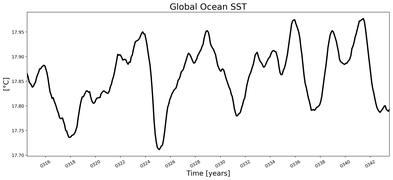 Running Mean of global Sea Surface Temperature