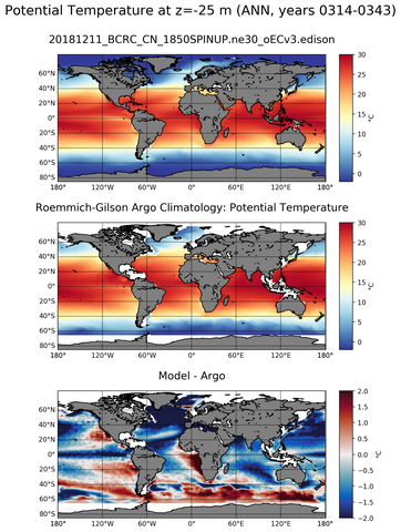 ANN Model potential temperature compared with Argo observations