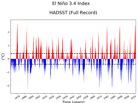 El Niño 3.4 Climate Index