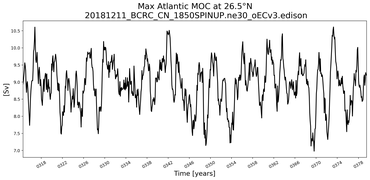 Time Series of maximum Meridional Overturning Circulation at 26.5°N