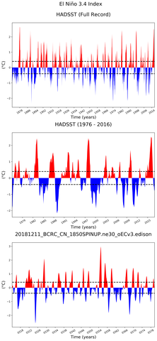 Time Series of El Niño 3.4 Climate Index
