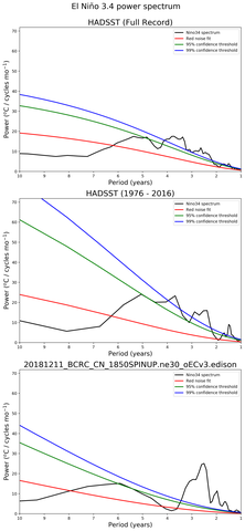 Spectra of El Niño 3.4 Climate Index