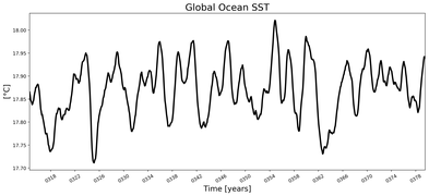 Running Mean of global Sea Surface Temperature
