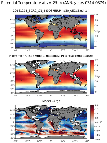 ANN Model potential temperature compared with Argo observations