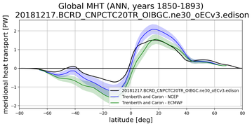 Meridional Heat Transport