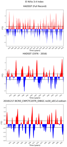 Time Series of El Niño 3.4 Climate Index