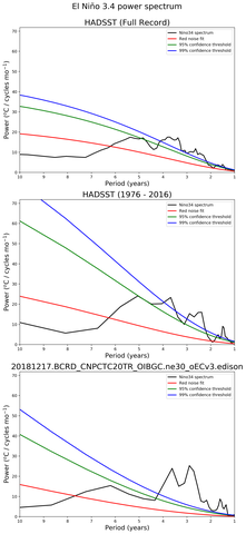 Spectra of El Niño 3.4 Climate Index
