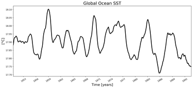 Running Mean of global Sea Surface Temperature