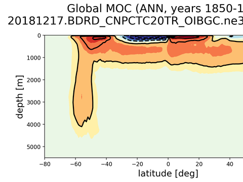 Meridional Overturning Streamfunction