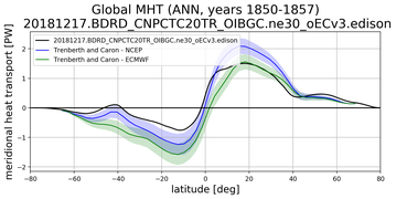 Meridional Heat Transport
