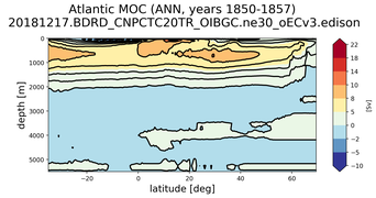 Atlantic Meridional Overturning Streamfunction