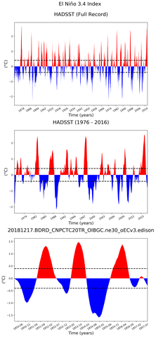 Time Series of El Niño 3.4 Climate Index