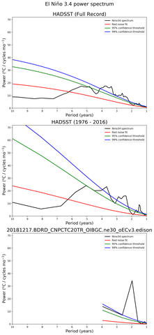 Spectra of El Niño 3.4 Climate Index