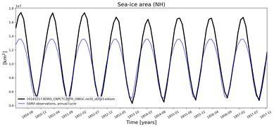 Running mean of NH Sea-ice area