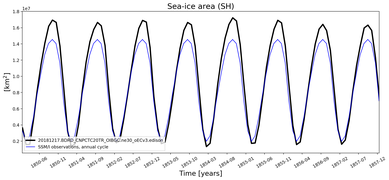 Running mean of SH Sea-ice area