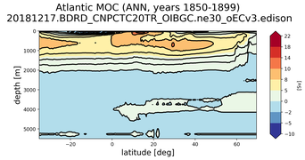 Atlantic Meridional Overturning Streamfunction