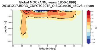 Global Meridional Overturning Streamfunction