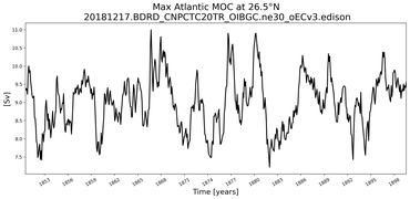 Time Series of maximum Meridional Overturning Circulation at 26.5°N