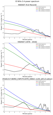 Spectra of El Niño 3.4 Climate Index