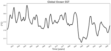 Running Mean of global Sea Surface Temperature