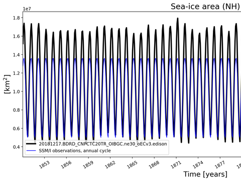 Time Series