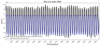 Running mean of NH Sea-ice area