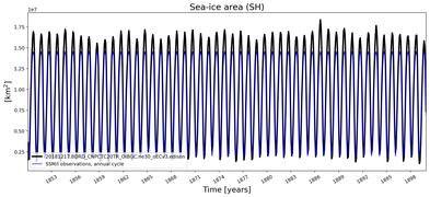 Running mean of SH Sea-ice area