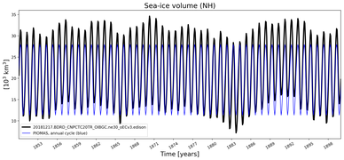 Running mean of NH Sea-ice volume