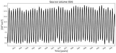 Running mean of SH Sea-ice volume