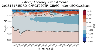 Trend of global Salinity Anomaly vs depth