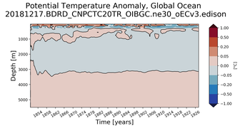 Trend of global Potential Temperature Anomaly vs Depth