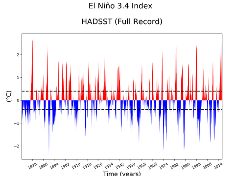 El Niño 3.4 Climate Index