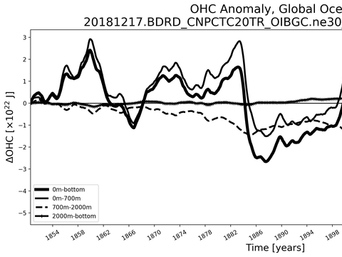 Time Series