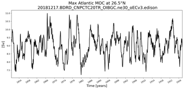 Time Series of maximum Meridional Overturning Circulation at 26.5°N