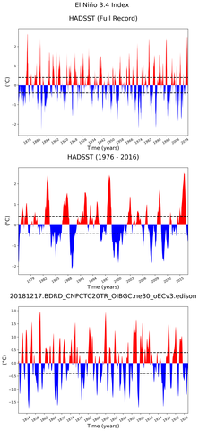 Time Series of El Niño 3.4 Climate Index