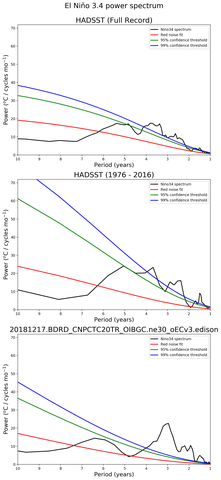 Spectra of El Niño 3.4 Climate Index