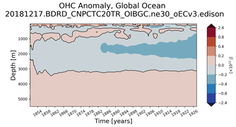 Trend of global OHC Anomaly vs depth