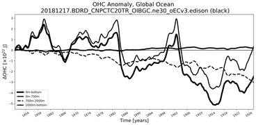 Running Mean of the Anomaly in global Ocean Heat Content