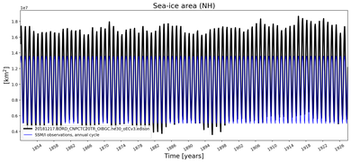 Running mean of NH Sea-ice area