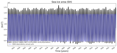 Running mean of SH Sea-ice area