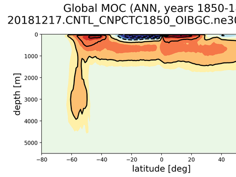 Meridional Overturning Streamfunction