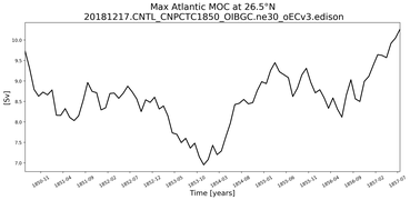 Time Series of maximum Meridional Overturning Circulation at 26.5°N