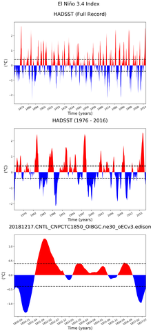 Time Series of El Niño 3.4 Climate Index