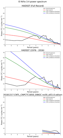 Spectra of El Niño 3.4 Climate Index