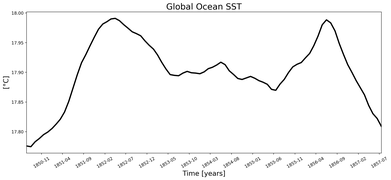 Running Mean of global Sea Surface Temperature