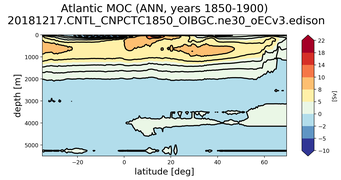 Atlantic Meridional Overturning Streamfunction
