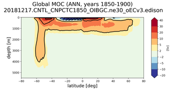 Global Meridional Overturning Streamfunction