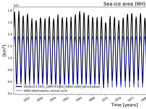 Time Series