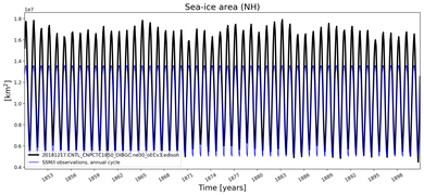 Running mean of NH Sea-ice area