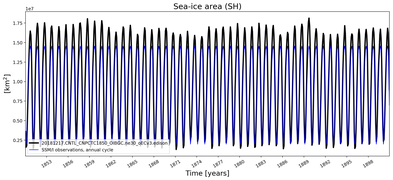 Running mean of SH Sea-ice area